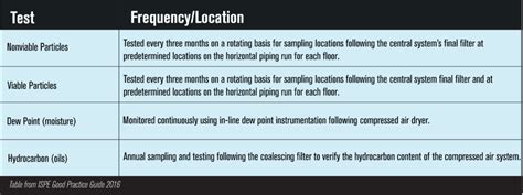 Compressed Air Testing Frequency