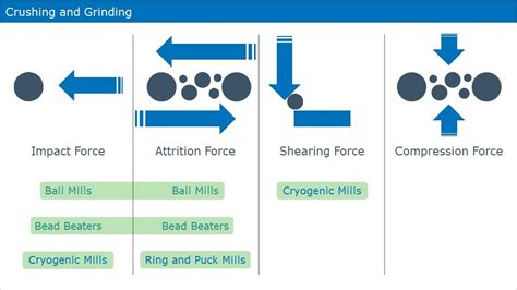 Compression And Impact
