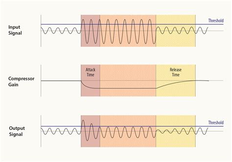 Compression Audio Explained