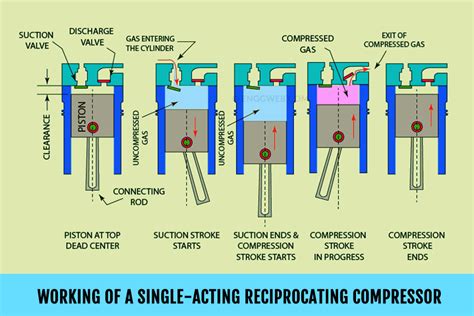 Compression Cylinder Function Image