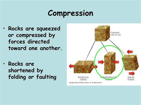 Compression Definition In Earth Science