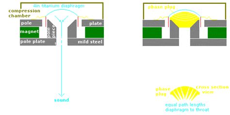 Compression Driver Horn Design