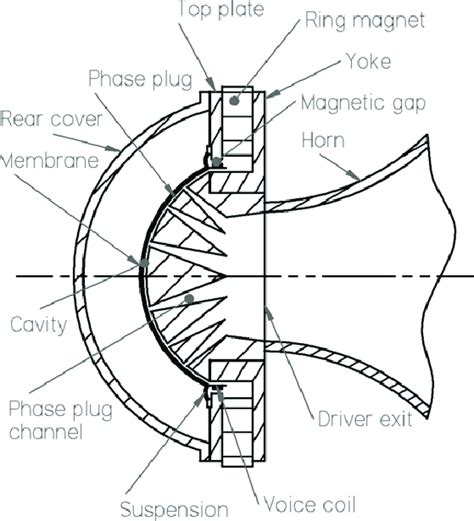 Compression Driver Phase Plug