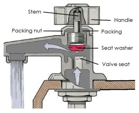 Compression Faucets Definition