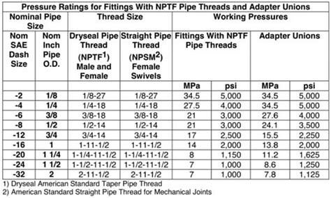 Compression Fitting Working Pressure
