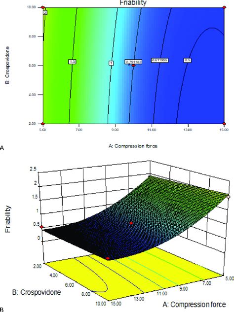 Compression Force Effect On Friability