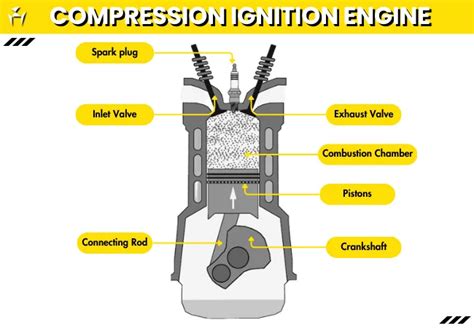 Compression Ignition Diagram