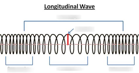 Compression In A Longitudinal Wave