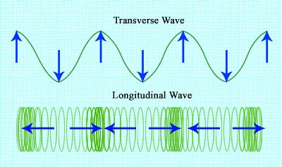Compression In Waves Definition
