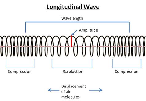 Compression Longitudinal Wave Definition