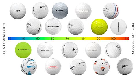 Compression Of Golf Balls