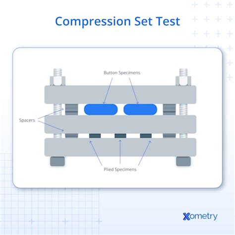 Compression Set Test