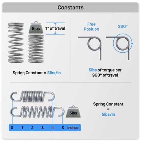 Compression Spring Constant