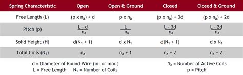 Compression Spring Design Equations