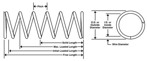 Compression Spring Service Life