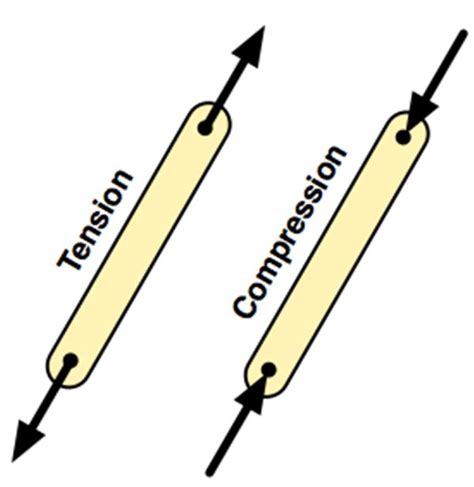 Compression Tension Diagram