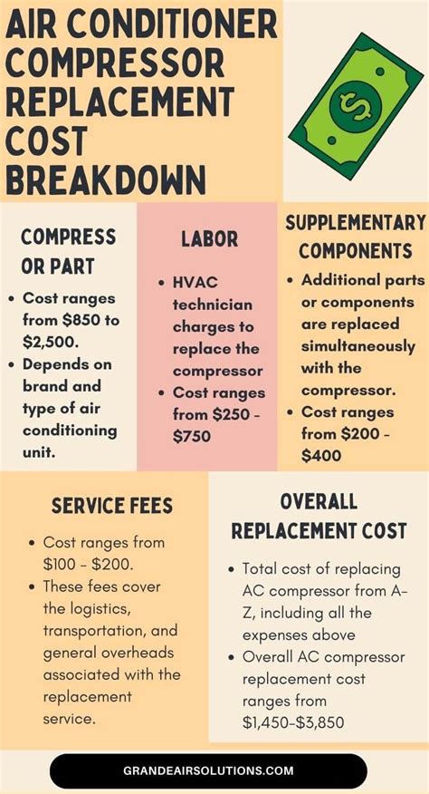 Compressor Cost To Replace