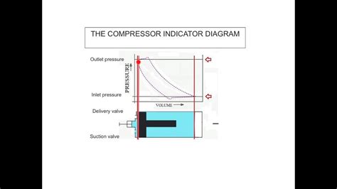 Compressor Indicator Diagram
