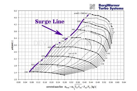 Compressor Map Surge Line