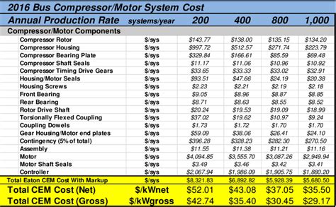 Compressor Motor Cost