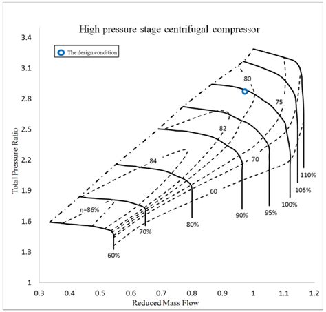 Compressor Performance Plot
