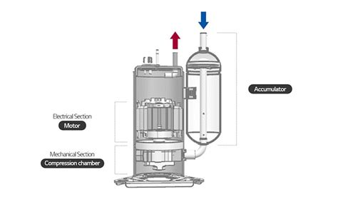 Compressor Rotary Means