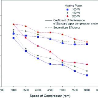 Compressor Speed Effect