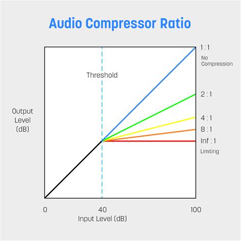Compressor What Effect