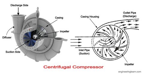Compressor Zone Definition