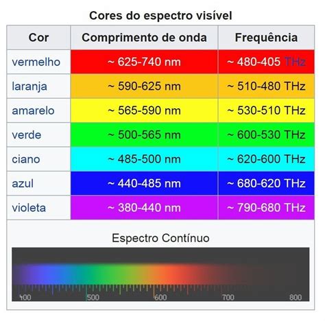 comprimento de onda vermelho