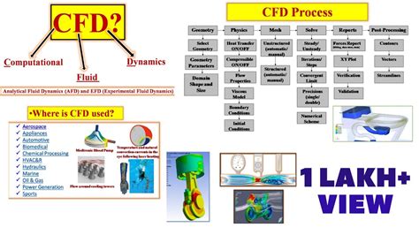 Computational Fluid Dynamics Definition In Hindi