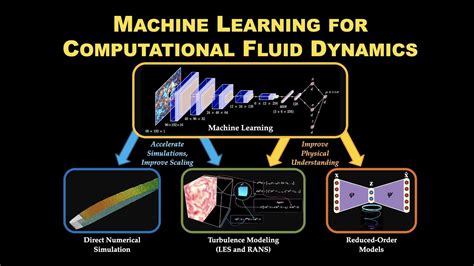 Computational Fluid Dynamics In Machine Learning
