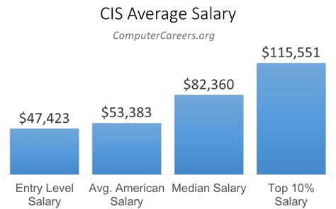 computer and information systems salary