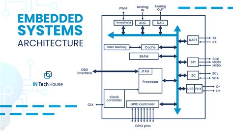 Computer Architecture And Embedded Systems