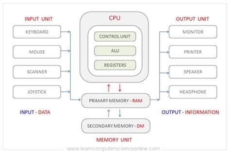 Computer Architecture Cpu And Memory