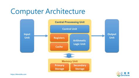 Computer Architecture Definition Example