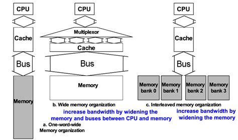Computer Architecture Memory Address