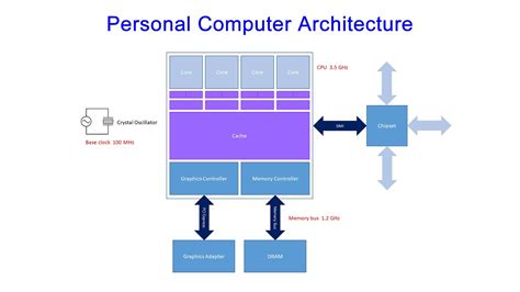 Computer Architecture Youtube