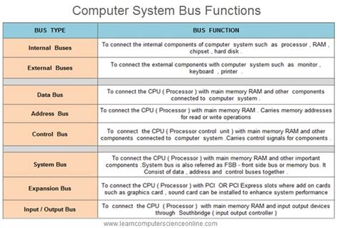 Computer Buses And Their Functions