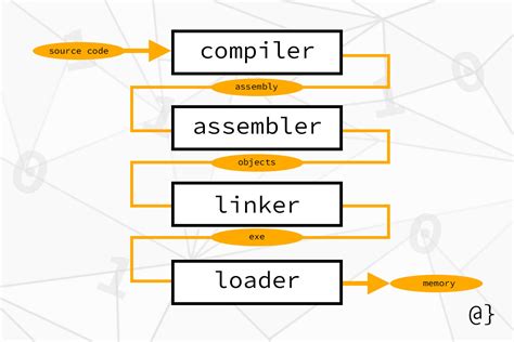 Computer Code Language Translation
