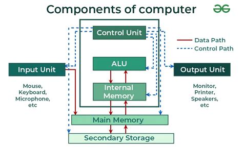 Computer Component That Stores Files And Other Data
