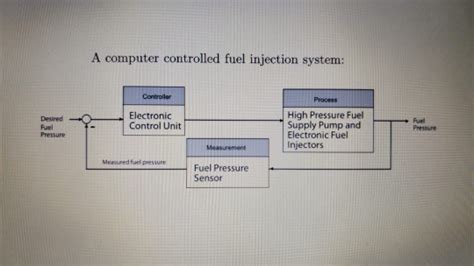 Computer Controlled Fuel Injection