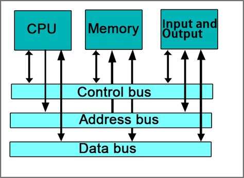 Computer Data Bus Examples