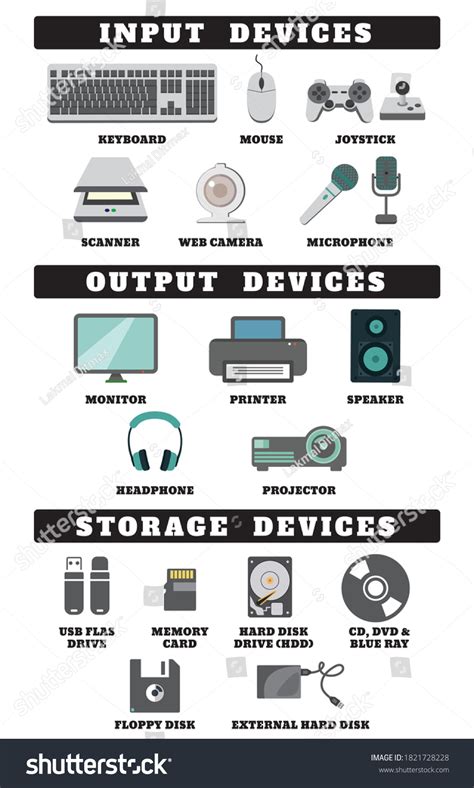Computer Devices Input Output And Storage