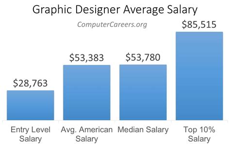 computer drafting and design salary