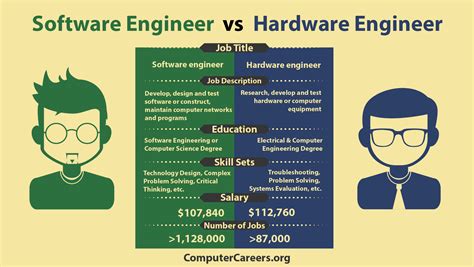 Computer Engineer Vs Hardware Engineer
