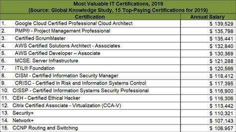 computer engineering certifications list