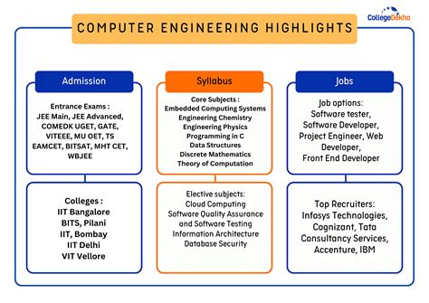 computer engineering course name