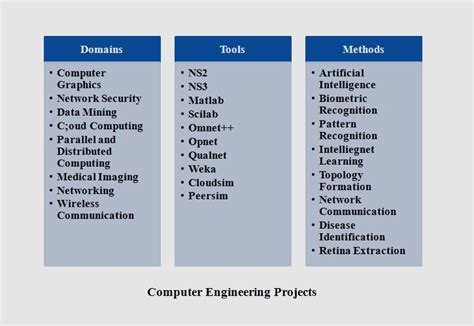 computer engineering project examples