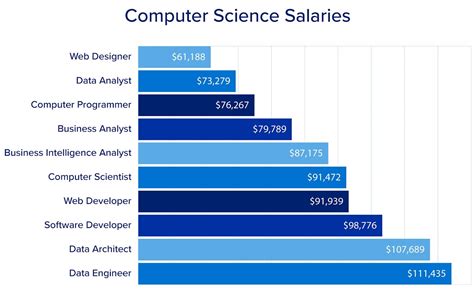 Electrical Engineering Vs Computer Science RankTechnology